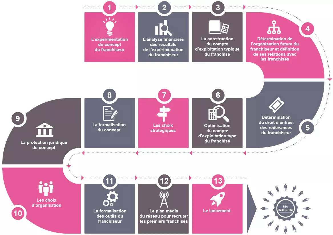 Les étapes pour devenir franchiseur